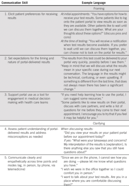 Communication Skill Table
